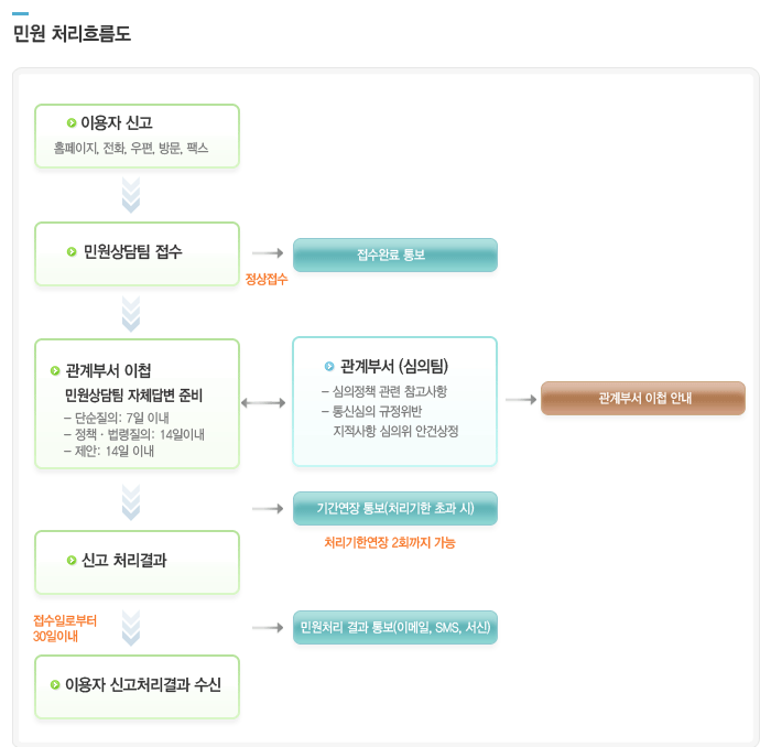 방송통신심의위원회 민원 처리흐름도